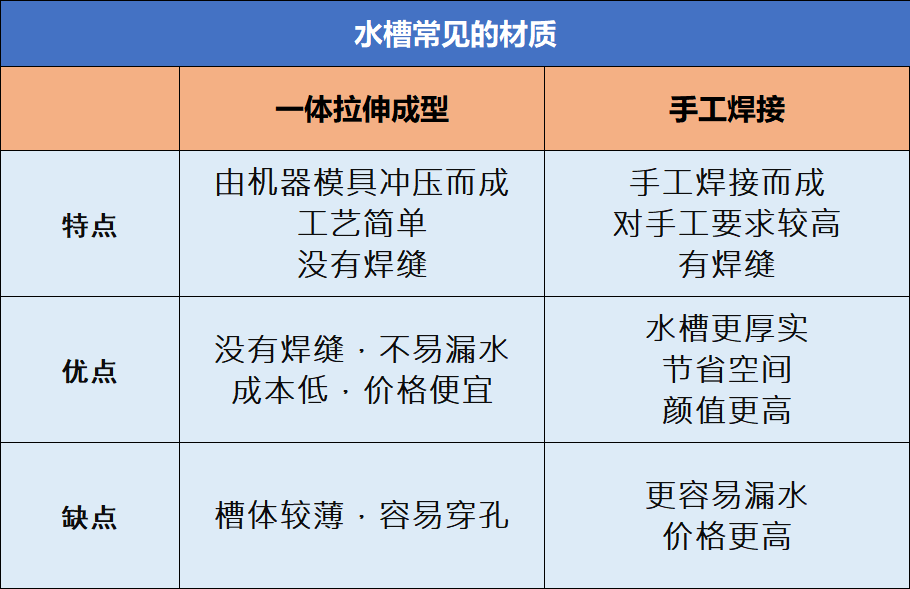 厨房水槽怎么选？你关心的，其实只有五个方面，其它不用考虑太多