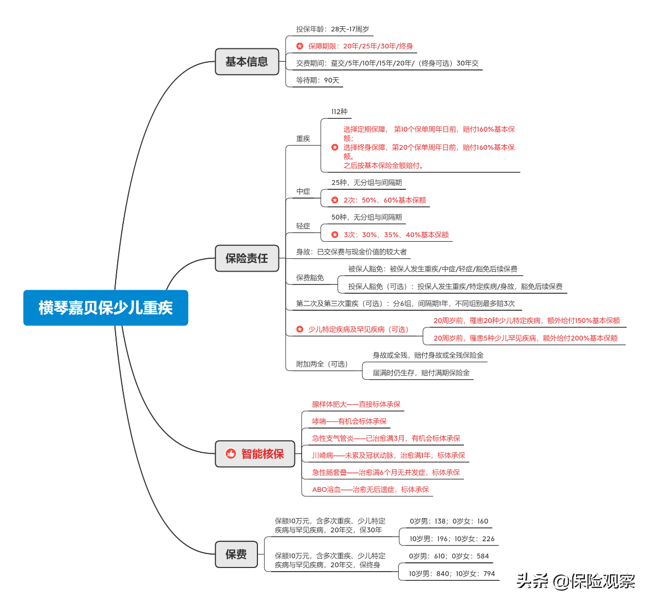 最近很热门的横琴嘉贝保，作为少儿重疾险，保