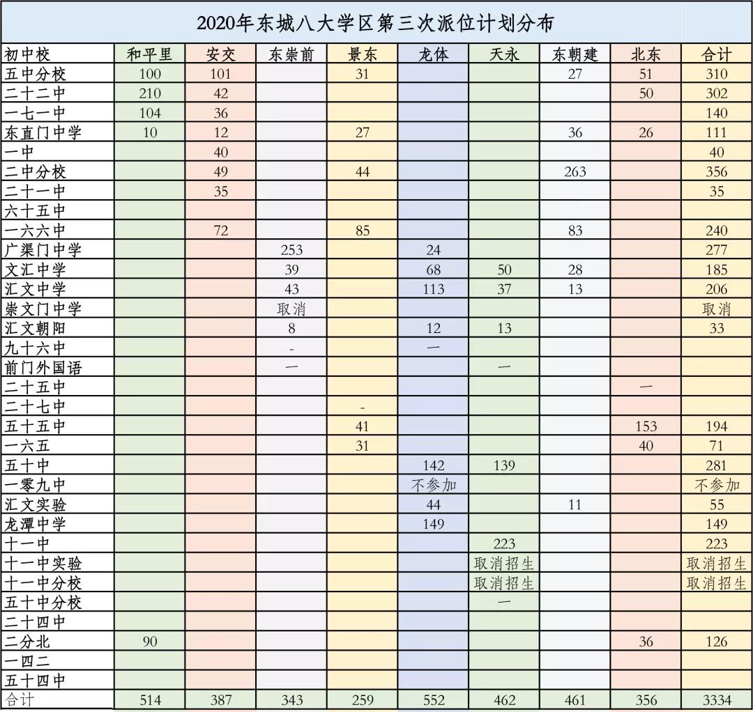 东城比海淀和西城差在哪了？