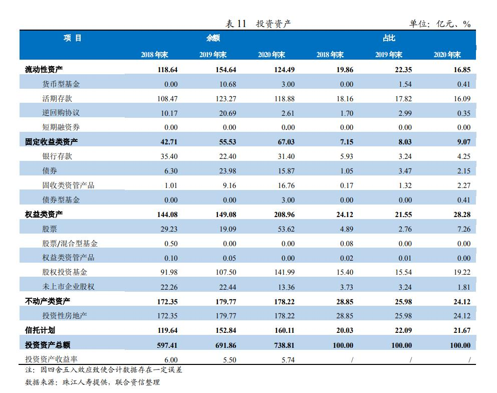 珠江人寿信用评级被下调 投资规模大且偿付能力逼近红线