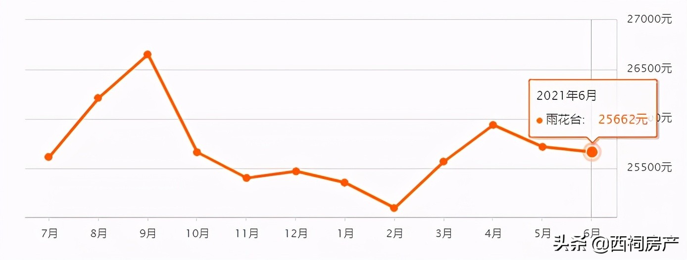最新！6月南京各区二手房价出炉！最高同比上涨10%