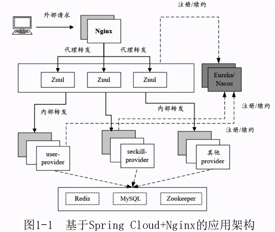 Spring Cloud+Nginx架构的主要组件