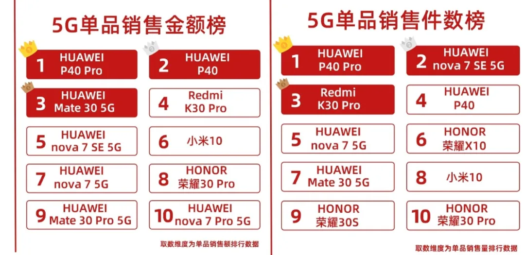 華為公司登上全世界手機上銷售冠軍：“余大嘴”吹過的牛，提早一年完成了