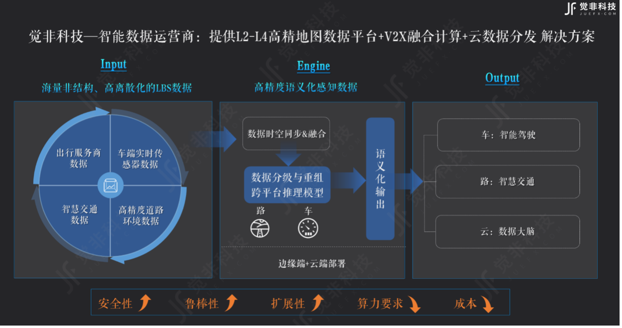 觉非科技获亿元战略融资，主打自动驾驶车路协同智能数据平台