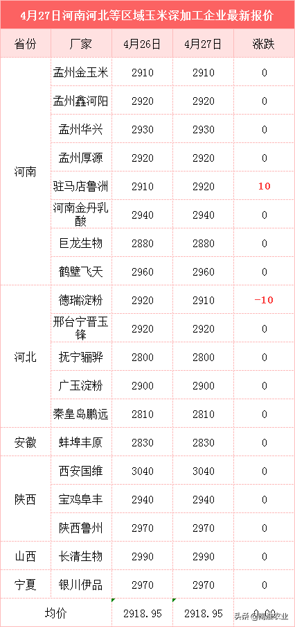 美国玉米价格暴涨，我国下跌，粮商看好5月，能破1.6吗？