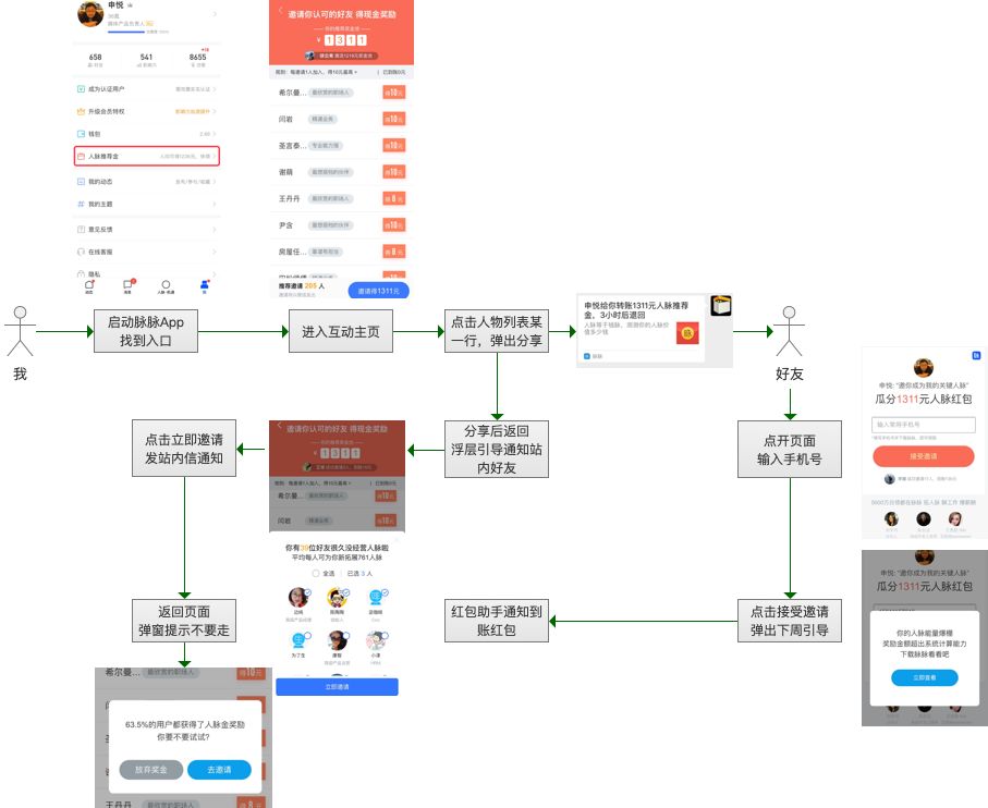 拆5个案例，得到1个用户裂变增长方法论