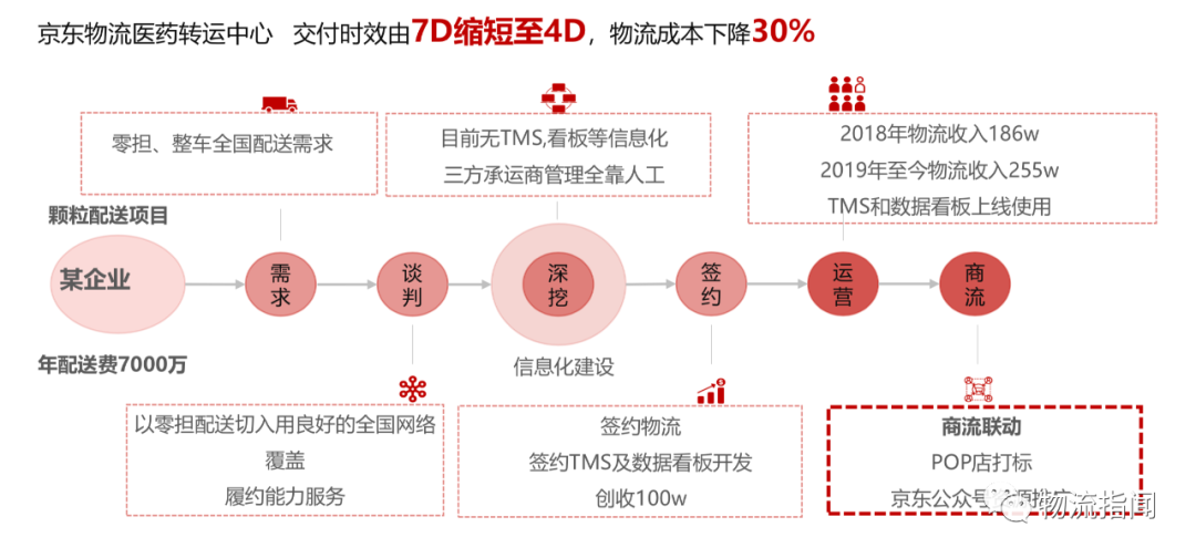 物流电商垂涎医药流通，顺丰向左，邮政向右，京东系左拥右抱