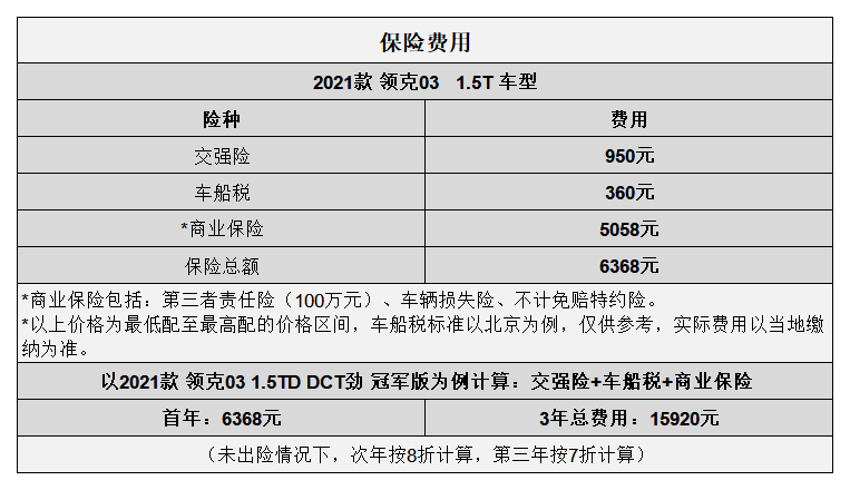 平均0.99元/km 领克03用车成本分析