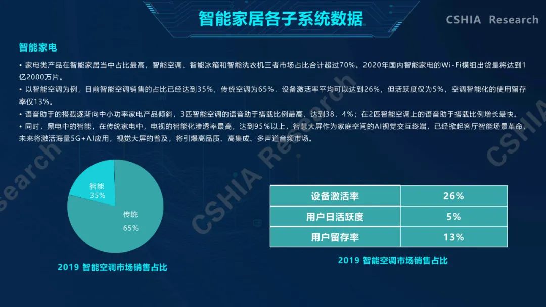 全面了解2020中国智能家居发展现状及趋势，看这一份就够