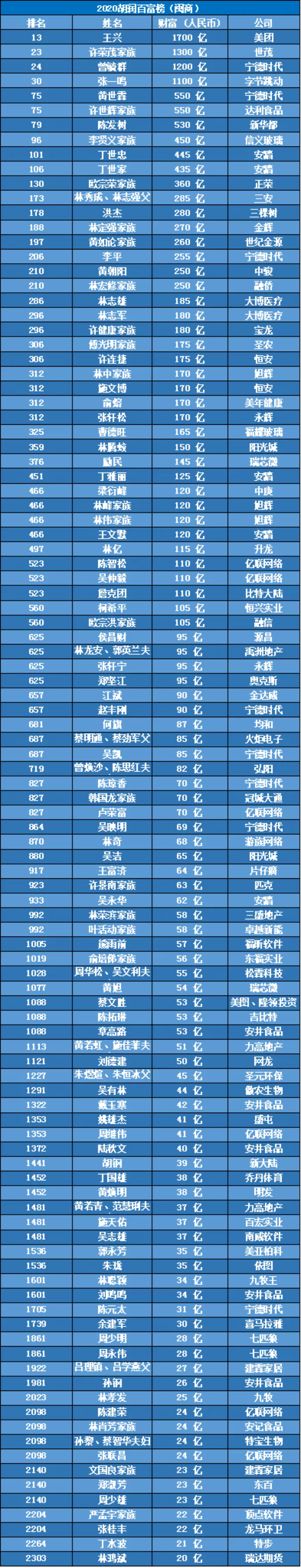 2020年胡润百富榜发布 8位闽商（家族）进入百强