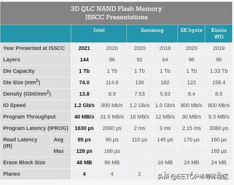 ISSCC 2021: 各家3D NAND技術(shù)大比拼
