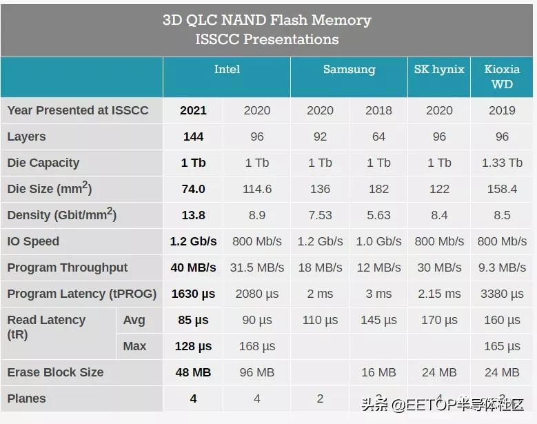 ISSCC 2021: 各家3D NAND技术大比拼