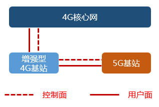 5G的NSA和SA，到底啥意思？