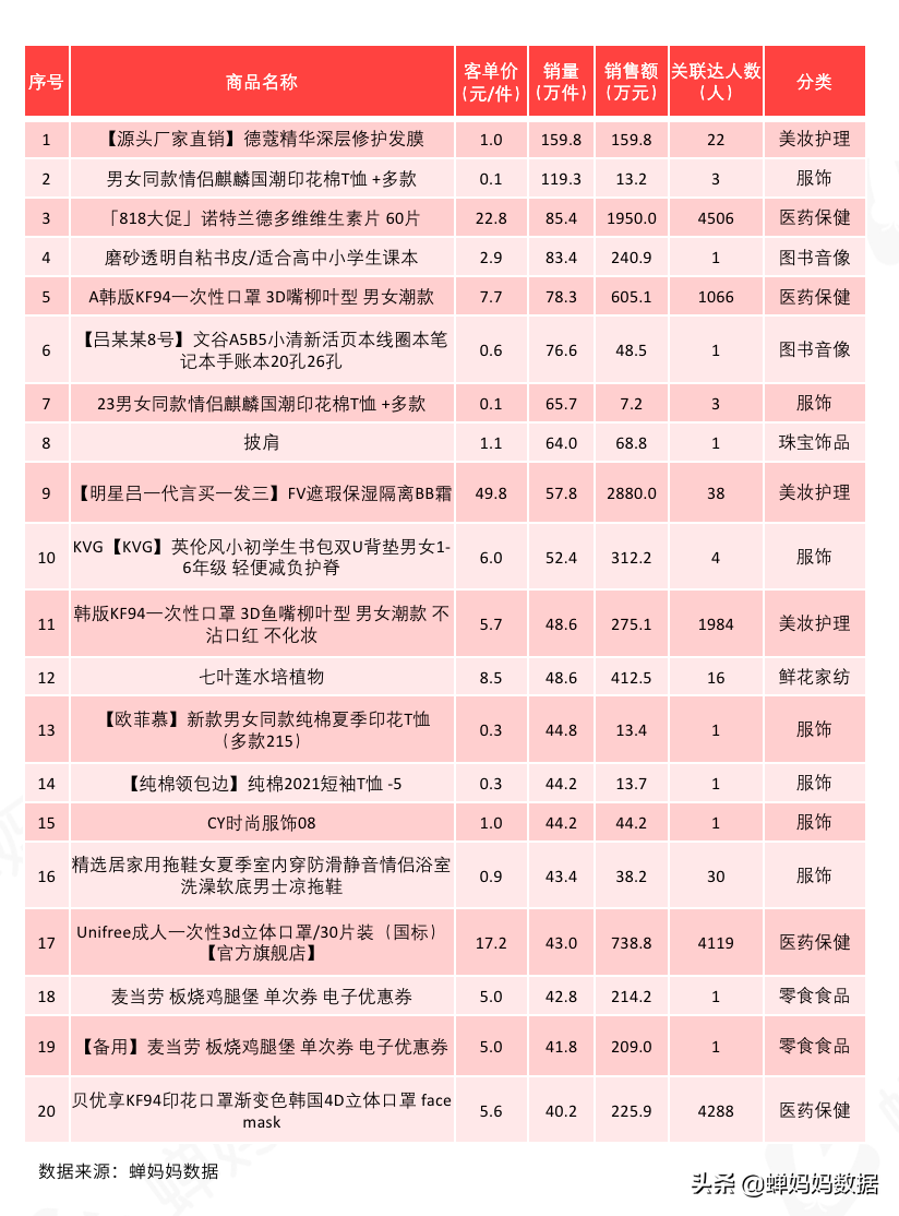 抖音818数据分析:销售额排名前20达人、节假日促销、短视频带货低价商品