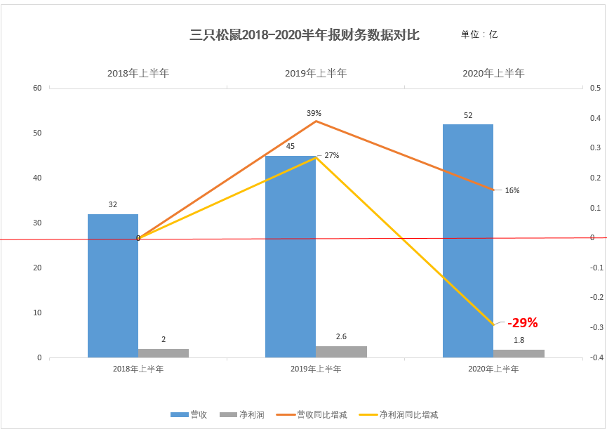 三只松鼠：一个淘品牌的风光与失落