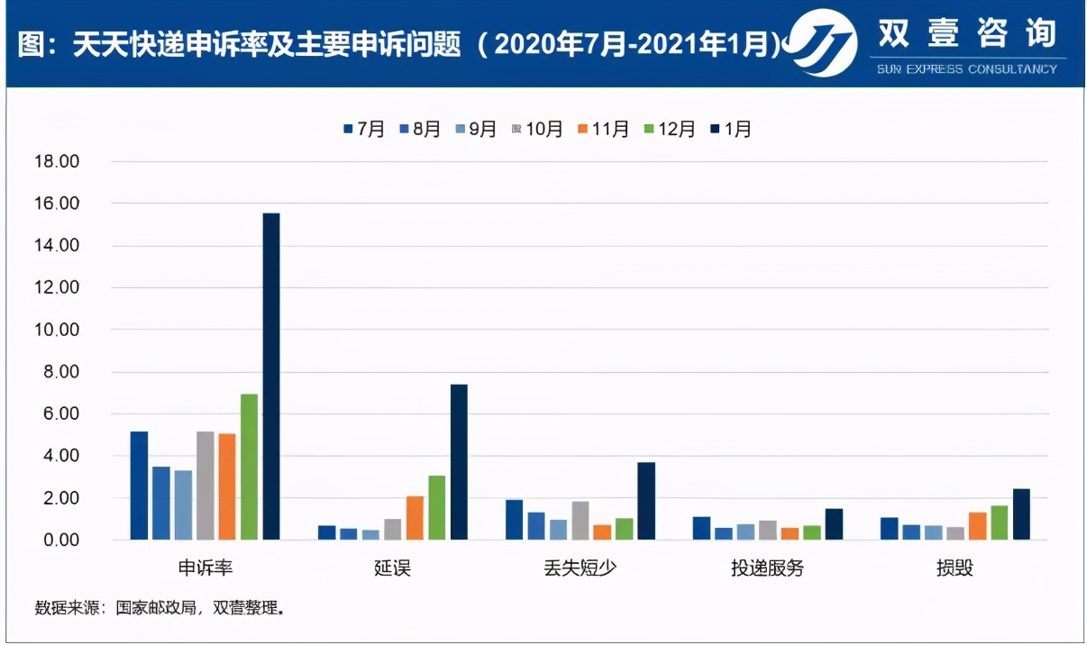 从申诉率看各家快递企业近半年的表现（二）