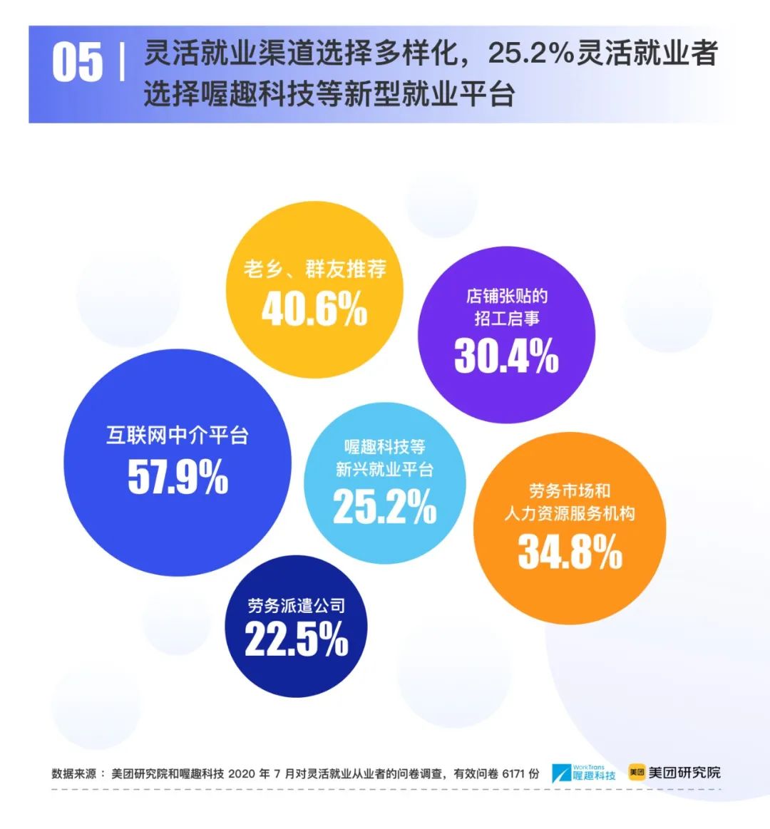 喔趣科技联合美团研究院发布《2020灵活就业十大趋势》报告