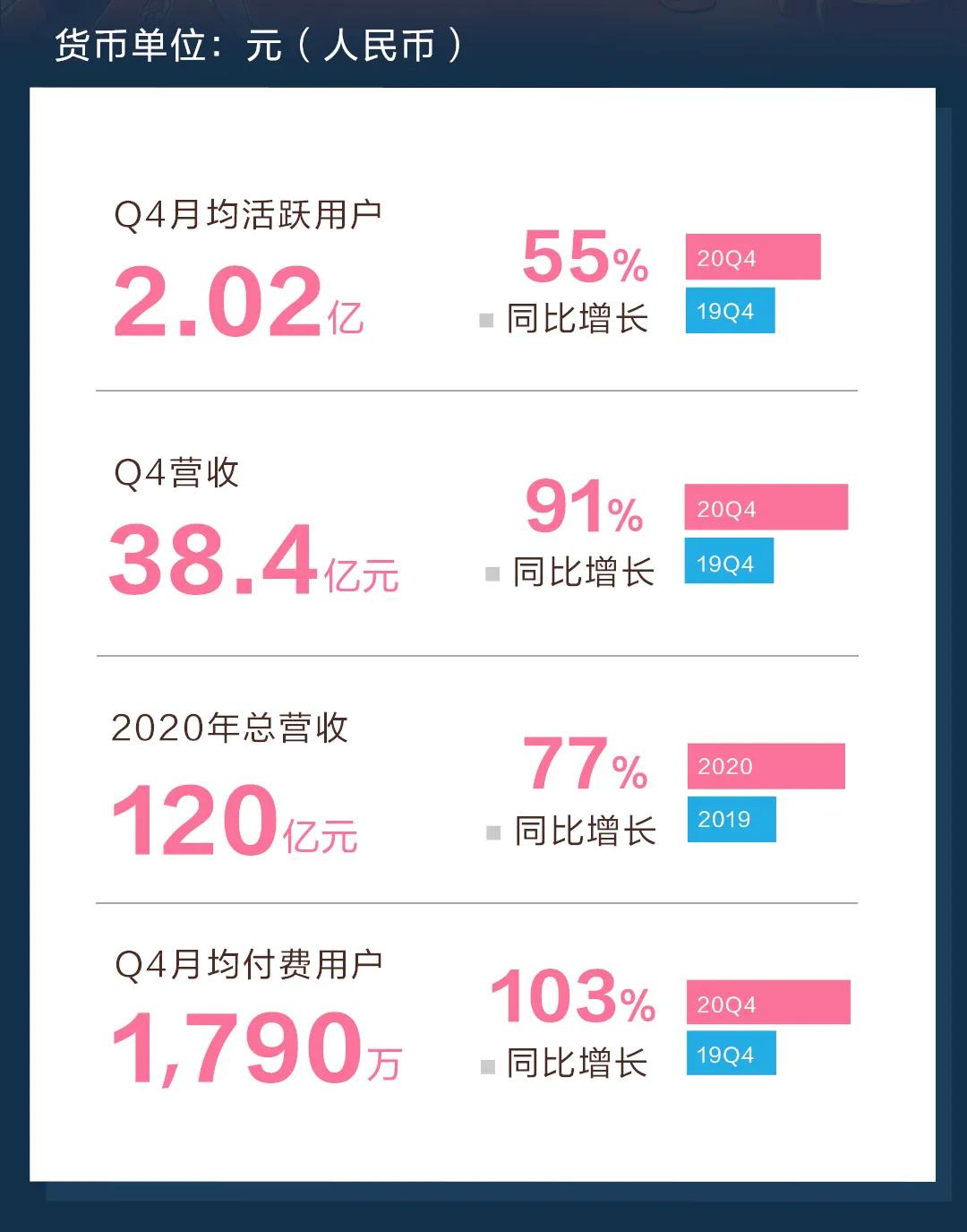 B站的2020：年营收120亿元，月活用户破2亿