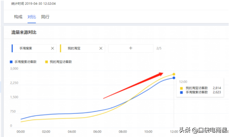 淘宝隐藏的秘密：学会这3个方法，让你获取更多免费流量！