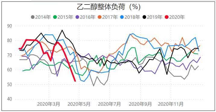 原油因页岩油减产，供需格局逐步改善，乙二醇