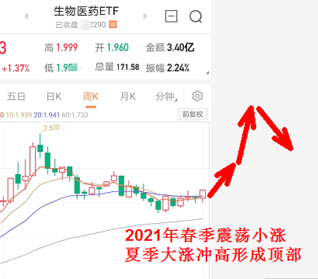 2021年股市翻倍之医药板块分析