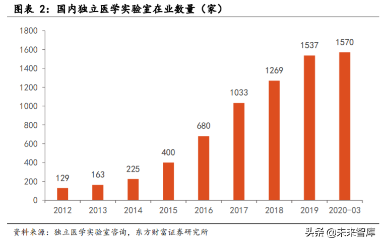 第三方医学检验行业专题报告：竞争改善利好龙头