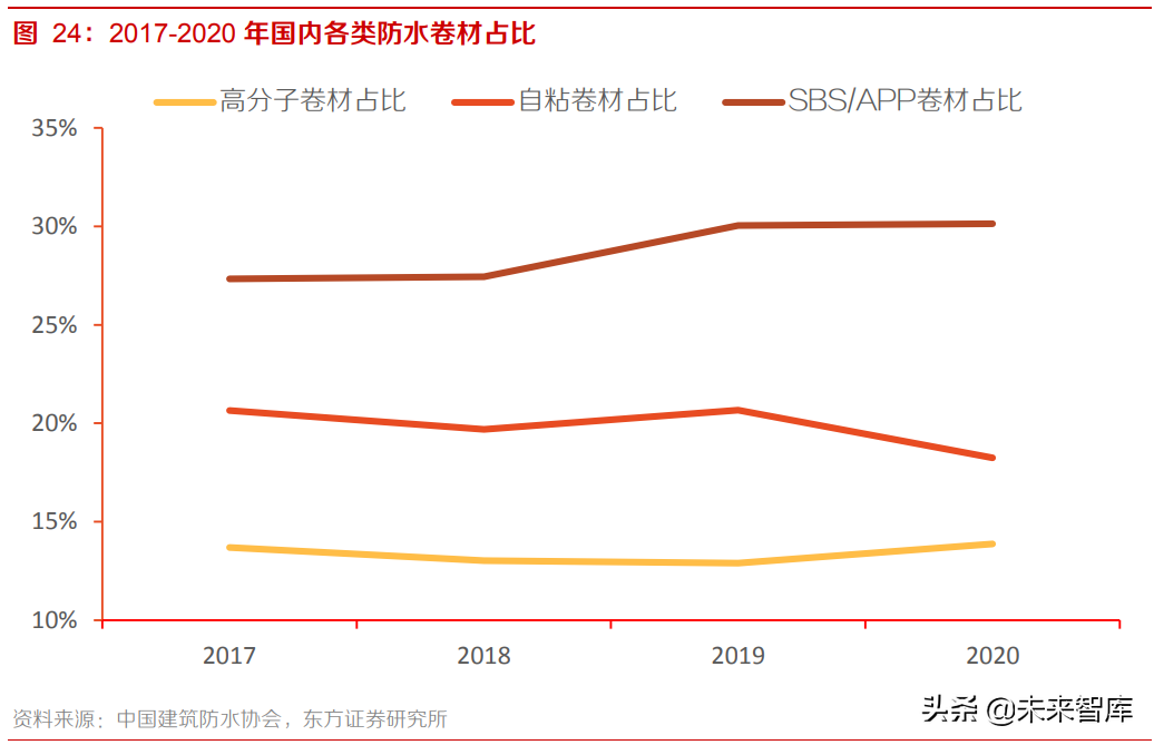 高分子防水卷材行业研究报告：市占率低成长性好，市场空间超百亿