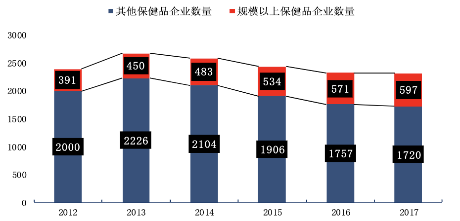 「行业深度」中国保健品行业深度报告