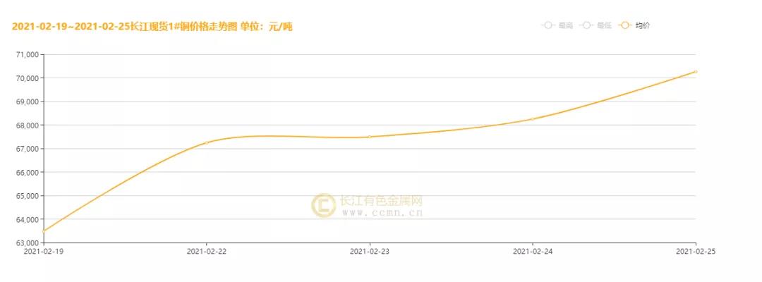 铜价连连暴涨，专家认为铜正面临历史性短缺