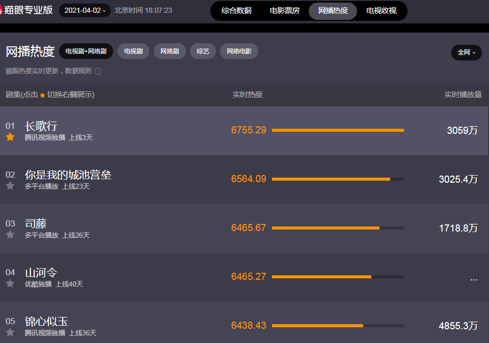 " travel length a song " Wu Lei is hot cling to CP enters the most pleasant stage gradually, go up line counterattack of 3 days of public praise, heat ascends a top