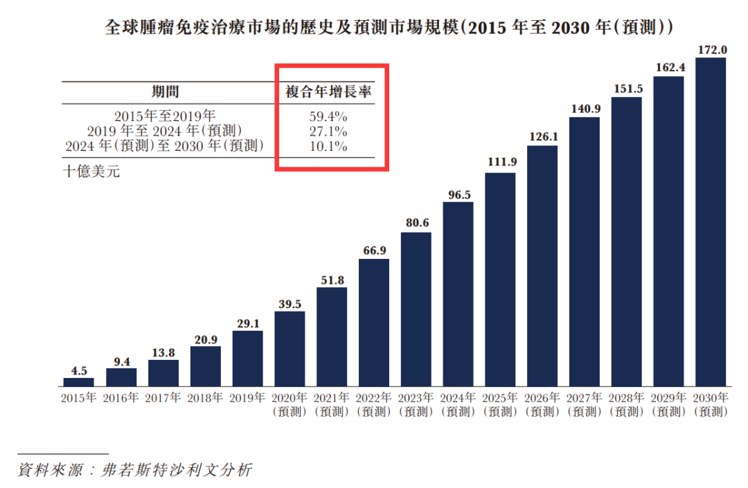 梭哈！为数不多超强股东加持的生物医药股—药明巨诺已递表