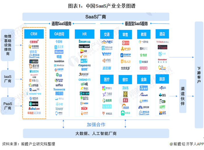 预见2021：《2021年中国SAAS产业全景图谱》