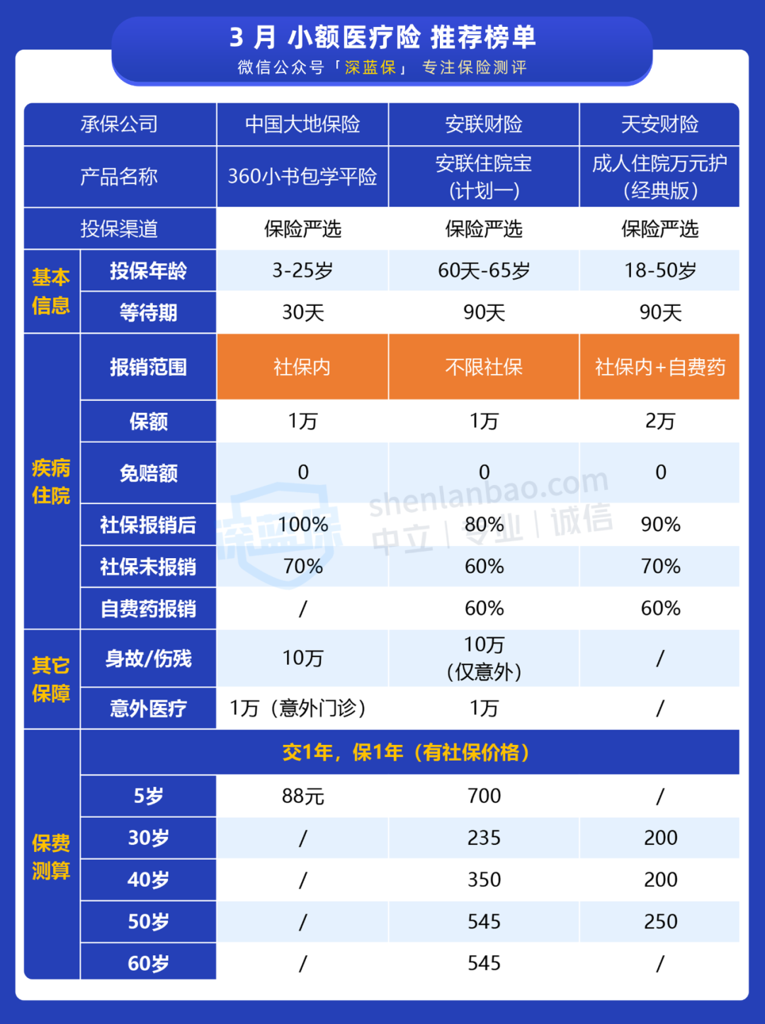 三月，这些医疗险性价比最高 第14张