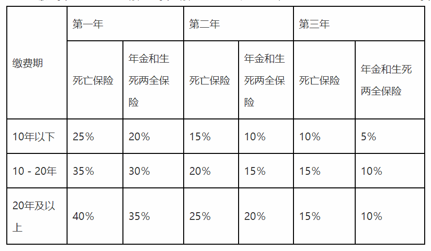 事关数千亿规模，银保监会全面摸底佣金制度