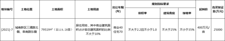 重磅土拍来袭楼市沸腾！预期上涨机会就在当下！你还想再继续观望