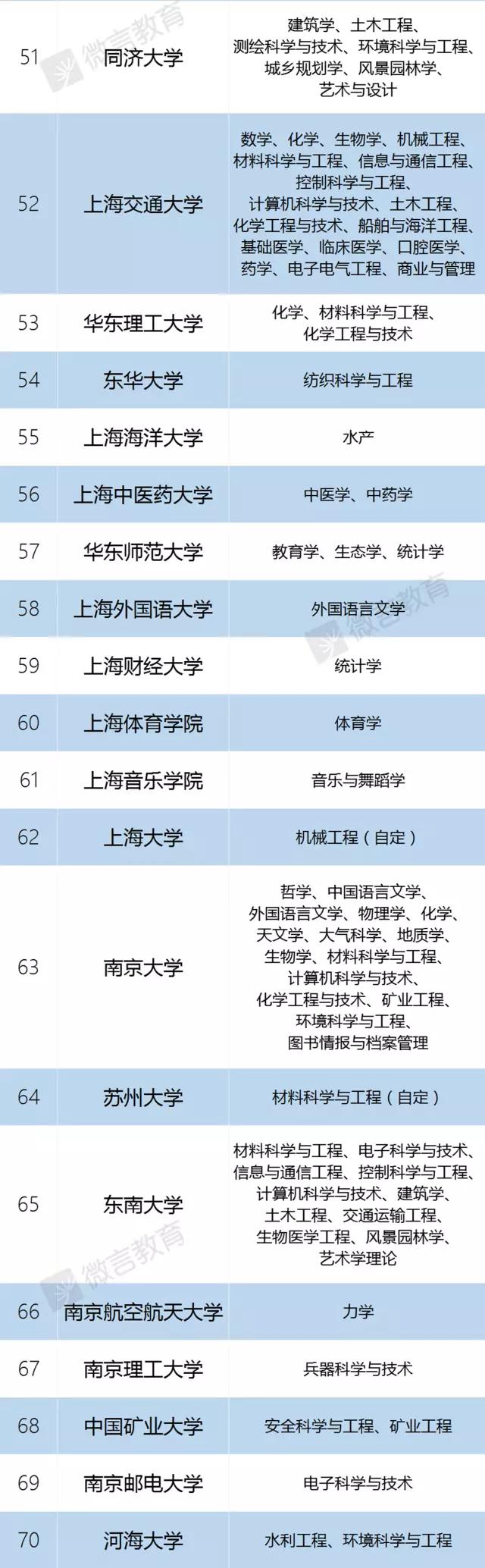 985、211、双一流大学、C9、34所全名单来啦