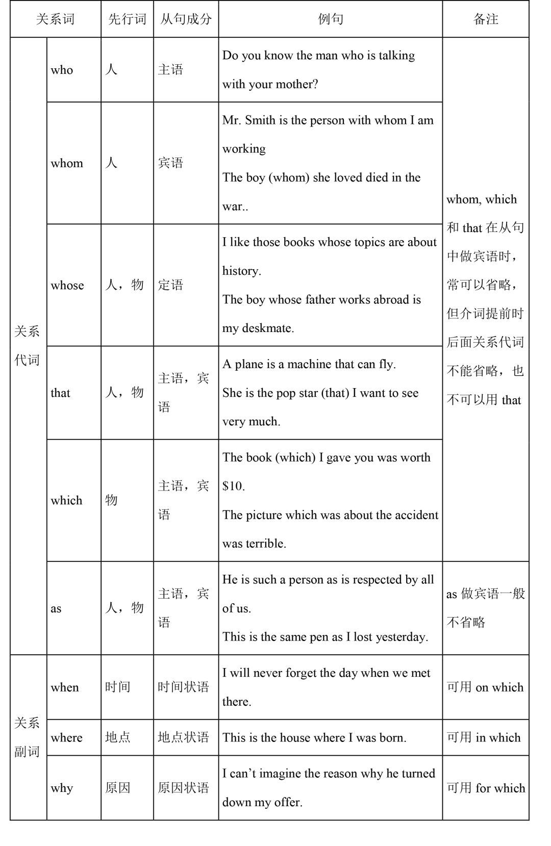 初中阶段英语语法汇总（初一到初三都用得上）