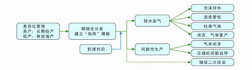 鄂尔多斯盆地长庆油田天然气勘探开发进展与“十三五”发展方向