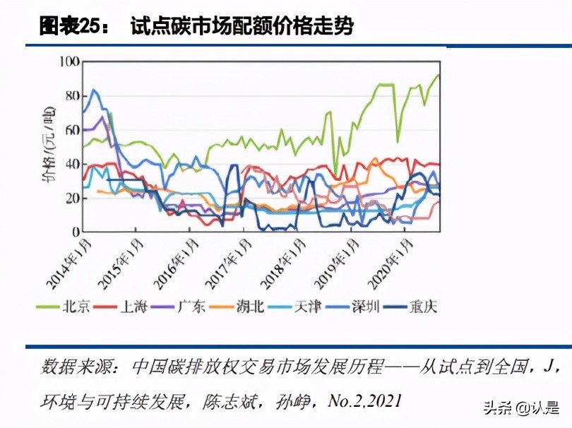 碳交易专题报告：碳市场的未来，从区域看全国