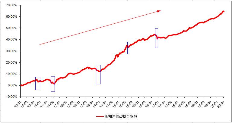 债券基金连续下跌，真实原因是这个！投资人怎