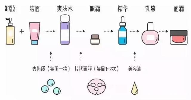 15个日常护肤小知识！实用又简单-第2张图片-农百科