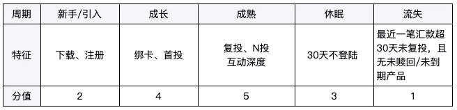 用户分层模型