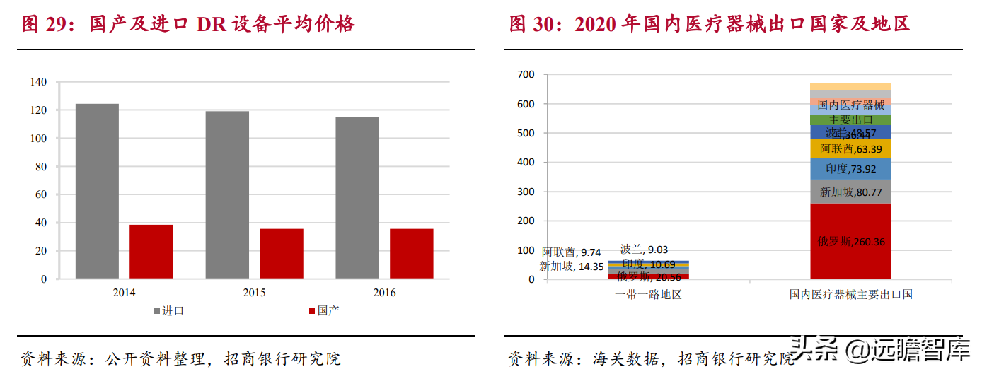 生物医药：国产器械崛起，进口替代及国际化是重要发展方向