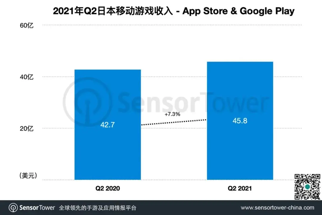 Q2日本手游市场收入45.8亿美元,《赛马娘》吸金3.7亿美元