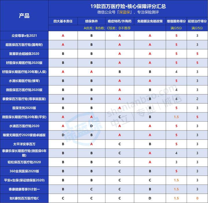 保险小白必看！狂肝3个礼拜，只愿为你挑选出更好的百万医疗险 第24张