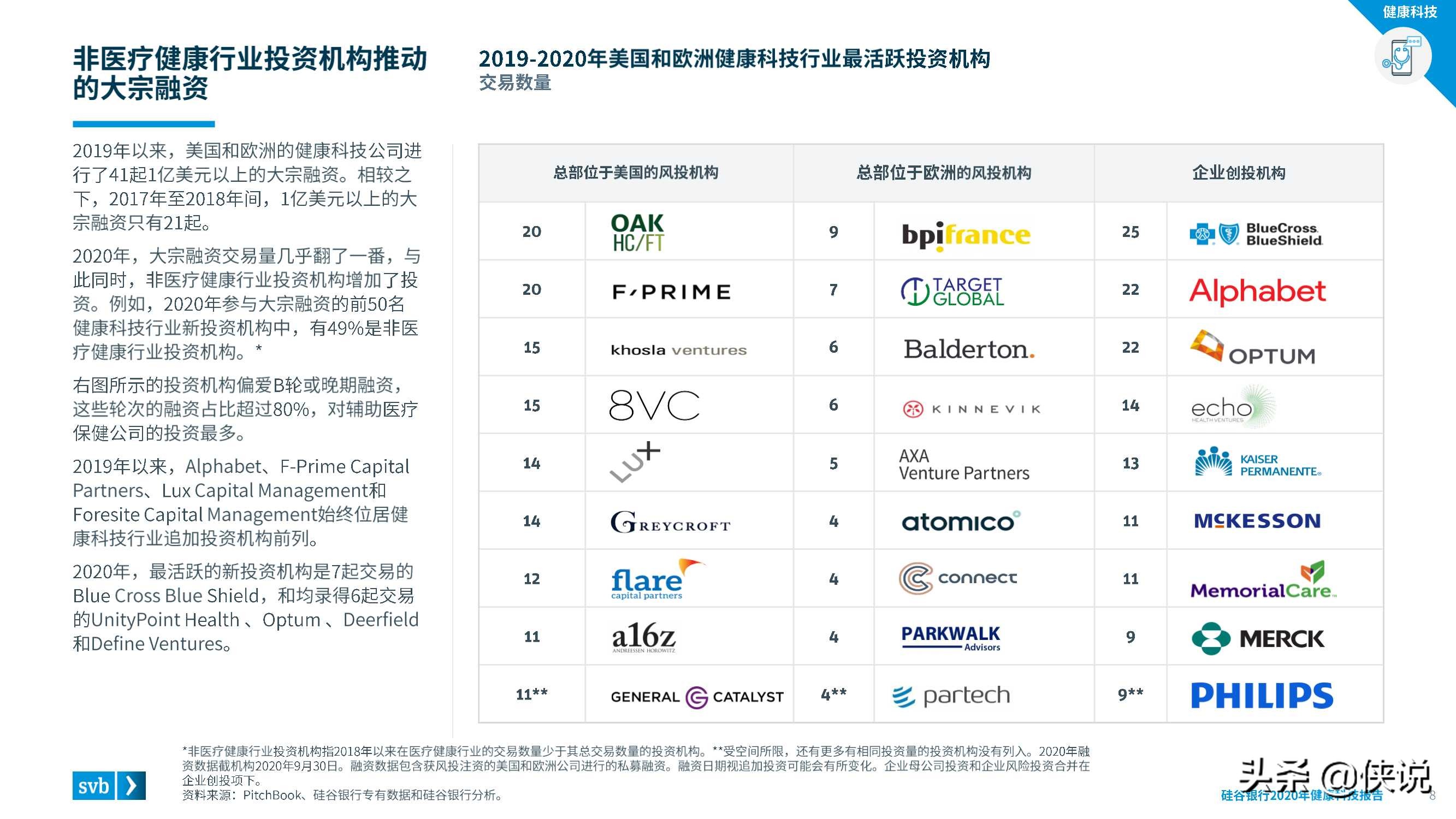 2020硅谷银行发布健康科技报告