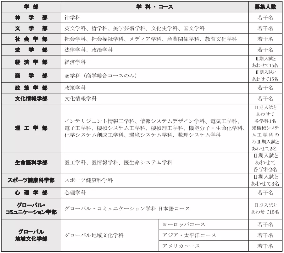 2021年同志社大学出愿早知道