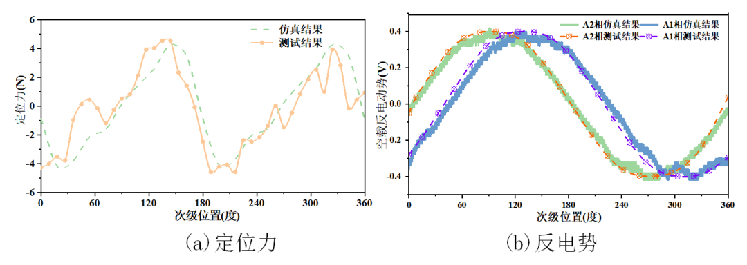 浙江大學(xué)蔣錢(qián)、盧琴芬 等：雙三相永磁直線電機(jī)的推力波動(dòng)及抑制