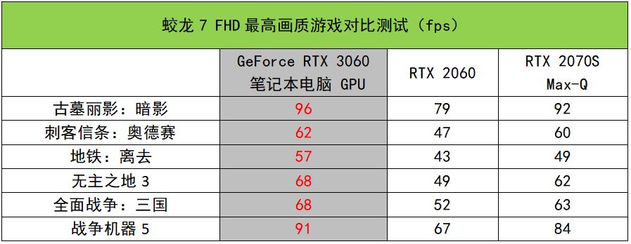 点评今天首发的RTX 3060游戏本 7499元高性价比下的性能狂飙