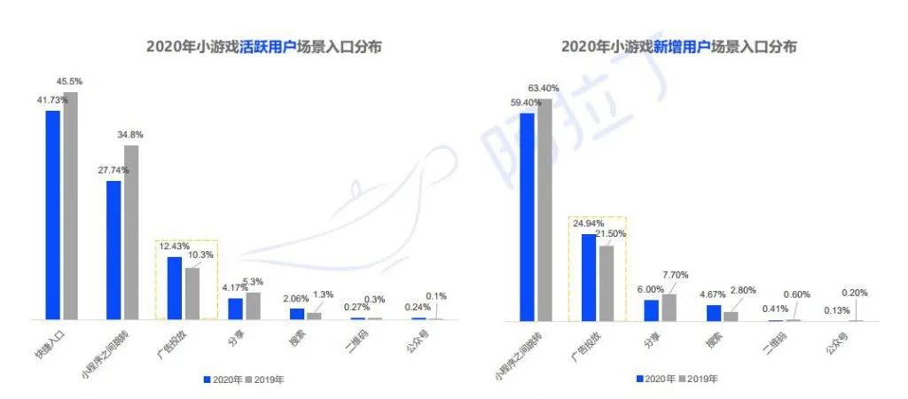 阿拉丁2020年度报告：微信小程序DAU破4亿小游戏最受青睐